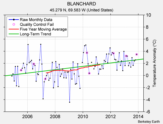 BLANCHARD Raw Mean Temperature