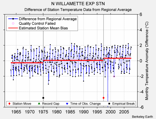 N WILLAMETTE EXP STN difference from regional expectation