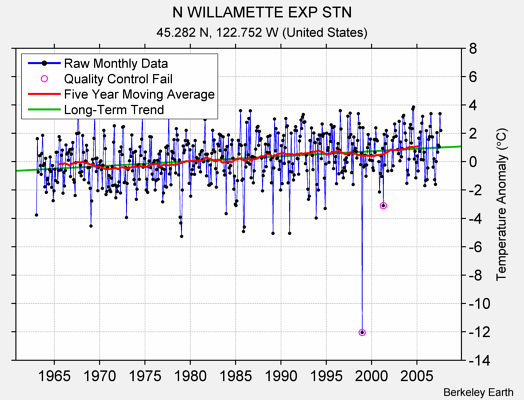 N WILLAMETTE EXP STN Raw Mean Temperature