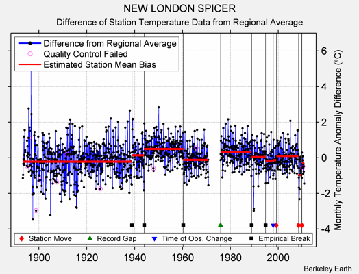 NEW LONDON SPICER difference from regional expectation