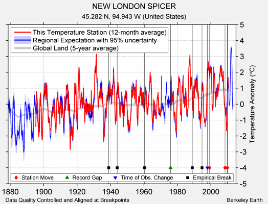 NEW LONDON SPICER comparison to regional expectation