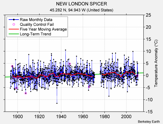 NEW LONDON SPICER Raw Mean Temperature