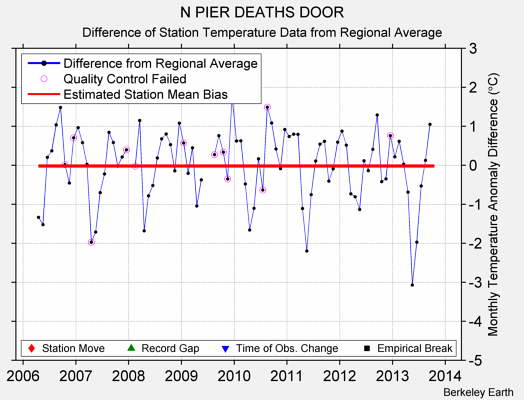 N PIER DEATHS DOOR difference from regional expectation