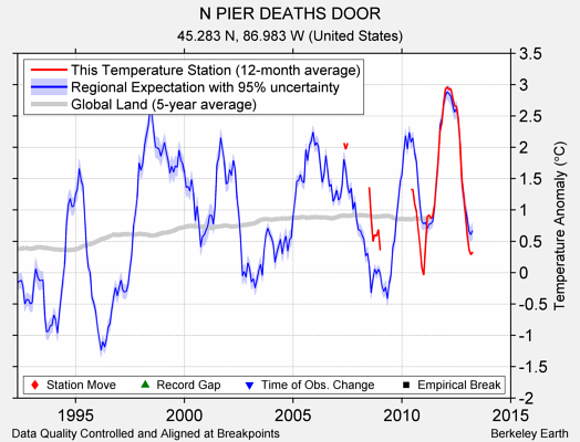 N PIER DEATHS DOOR comparison to regional expectation