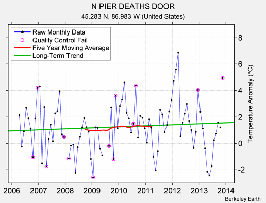 N PIER DEATHS DOOR Raw Mean Temperature