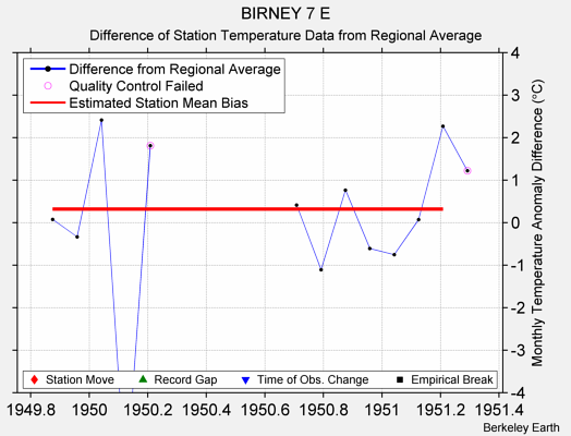 BIRNEY 7 E difference from regional expectation