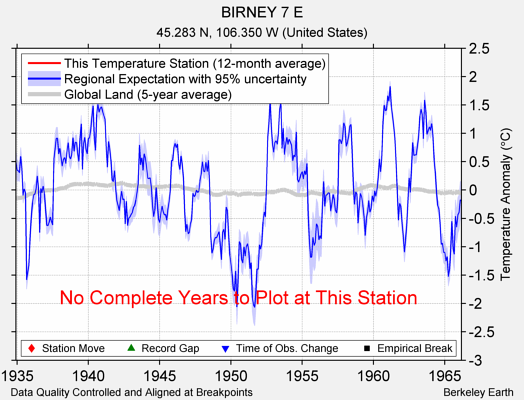 BIRNEY 7 E comparison to regional expectation