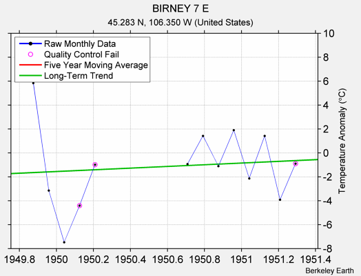 BIRNEY 7 E Raw Mean Temperature