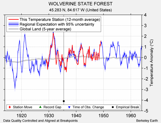 WOLVERINE STATE FOREST comparison to regional expectation