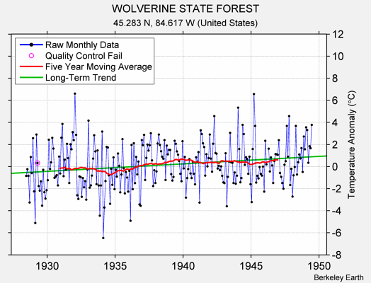 WOLVERINE STATE FOREST Raw Mean Temperature