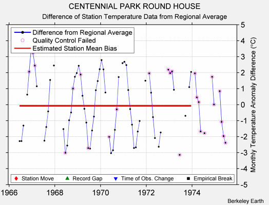 CENTENNIAL PARK ROUND HOUSE difference from regional expectation