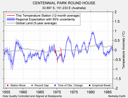 CENTENNIAL PARK ROUND HOUSE comparison to regional expectation