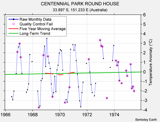 CENTENNIAL PARK ROUND HOUSE Raw Mean Temperature