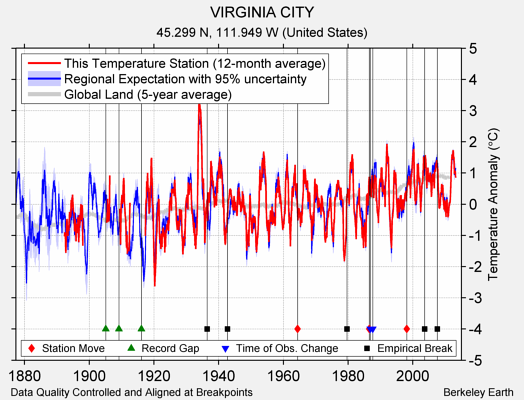 VIRGINIA CITY comparison to regional expectation