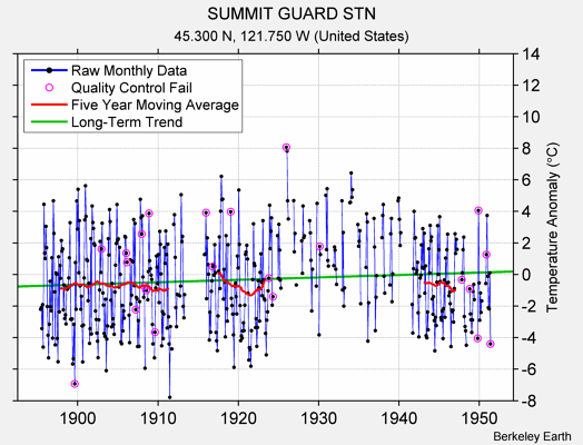 SUMMIT GUARD STN Raw Mean Temperature