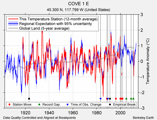 COVE 1 E comparison to regional expectation