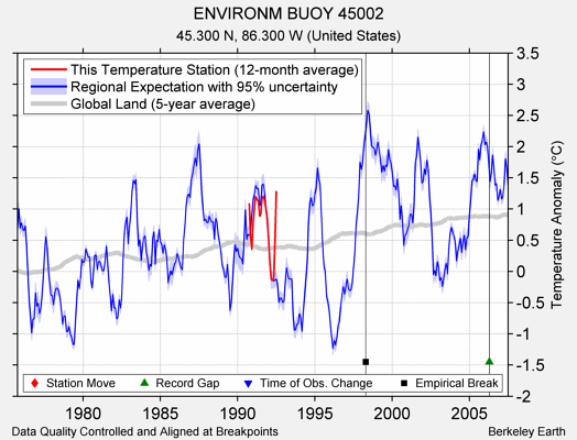 ENVIRONM BUOY 45002 comparison to regional expectation