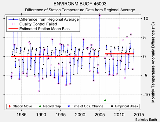 ENVIRONM BUOY 45003 difference from regional expectation