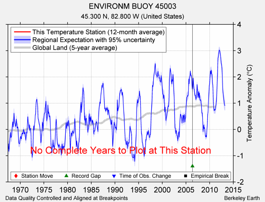 ENVIRONM BUOY 45003 comparison to regional expectation