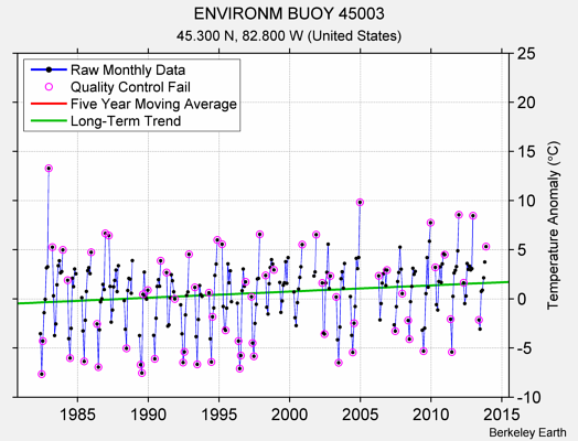 ENVIRONM BUOY 45003 Raw Mean Temperature