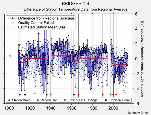 BRIDGER 1 S difference from regional expectation