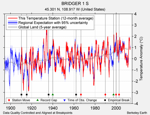 BRIDGER 1 S comparison to regional expectation