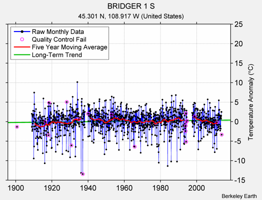 BRIDGER 1 S Raw Mean Temperature