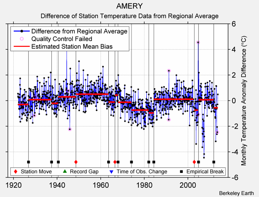 AMERY difference from regional expectation