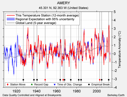 AMERY comparison to regional expectation