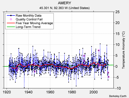 AMERY Raw Mean Temperature