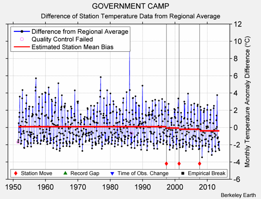 GOVERNMENT CAMP difference from regional expectation