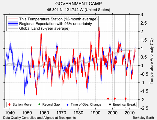 GOVERNMENT CAMP comparison to regional expectation