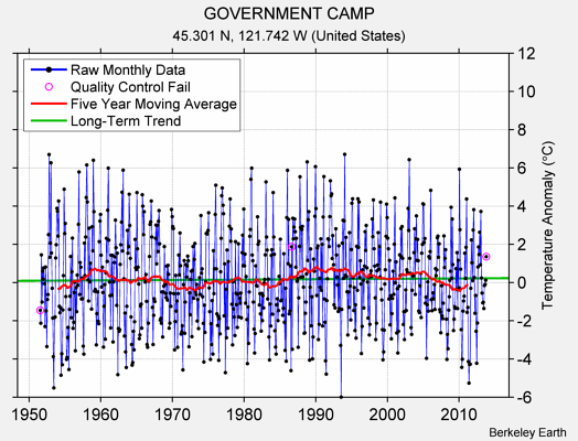 GOVERNMENT CAMP Raw Mean Temperature