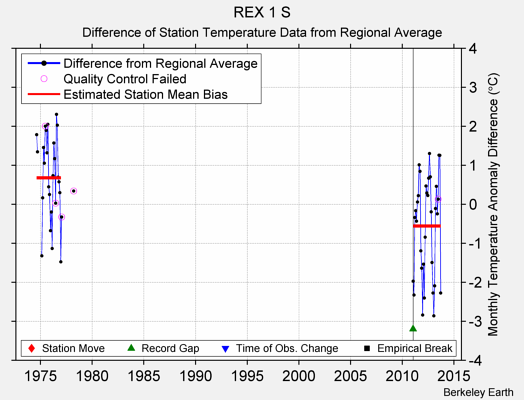 REX 1 S difference from regional expectation