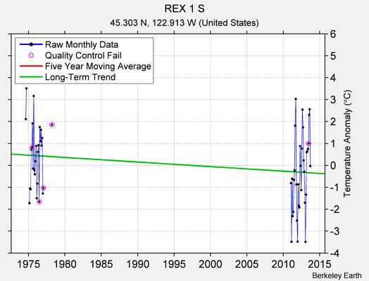 REX 1 S Raw Mean Temperature