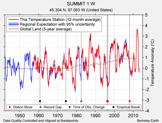 SUMMIT 1 W comparison to regional expectation