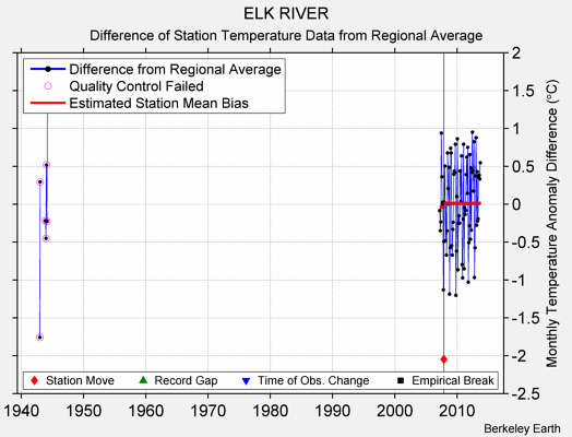 ELK RIVER difference from regional expectation