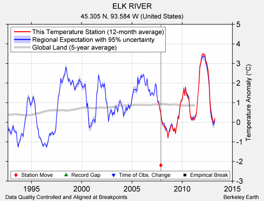 ELK RIVER comparison to regional expectation