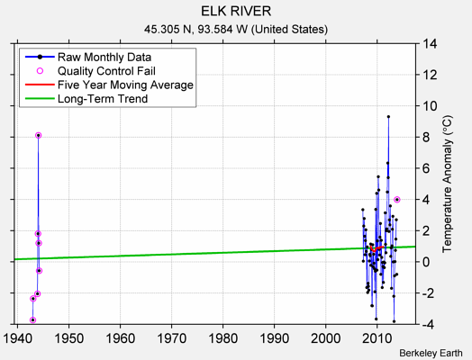 ELK RIVER Raw Mean Temperature