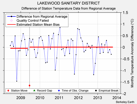 LAKEWOOD SANITARY DISTRICT difference from regional expectation