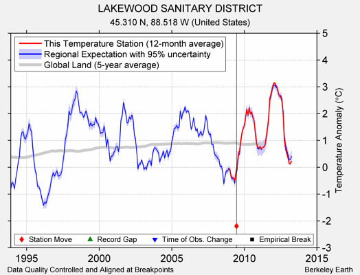 LAKEWOOD SANITARY DISTRICT comparison to regional expectation