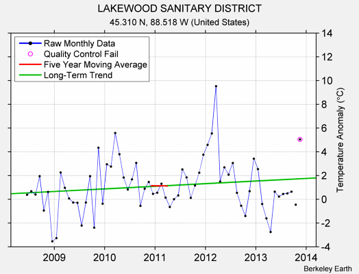 LAKEWOOD SANITARY DISTRICT Raw Mean Temperature