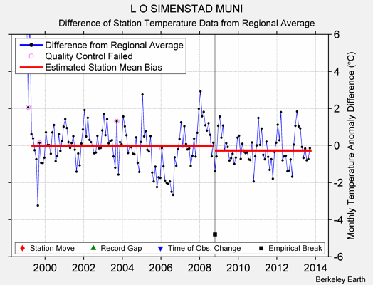 L O SIMENSTAD MUNI difference from regional expectation