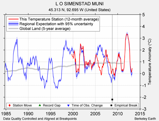 L O SIMENSTAD MUNI comparison to regional expectation