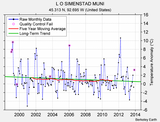 L O SIMENSTAD MUNI Raw Mean Temperature