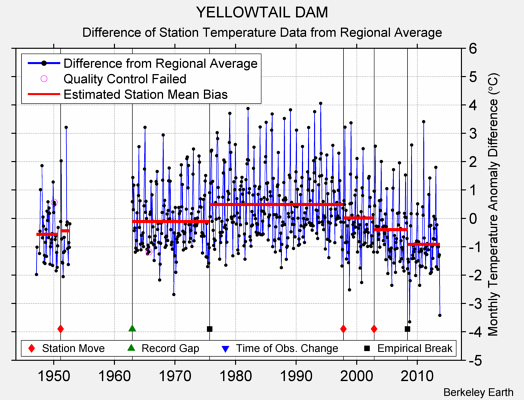 YELLOWTAIL DAM difference from regional expectation