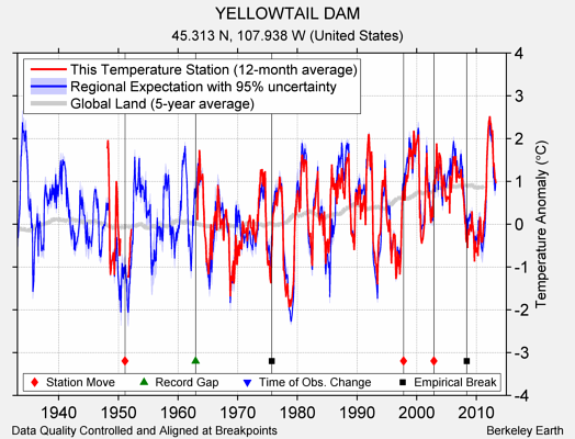 YELLOWTAIL DAM comparison to regional expectation