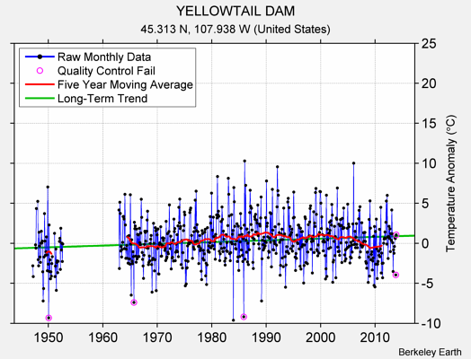 YELLOWTAIL DAM Raw Mean Temperature