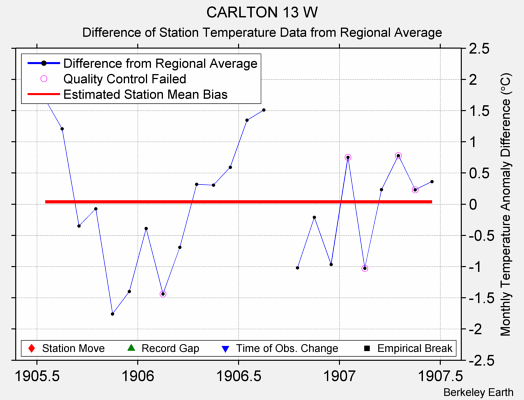 CARLTON 13 W difference from regional expectation