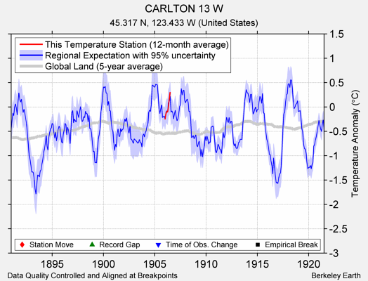 CARLTON 13 W comparison to regional expectation